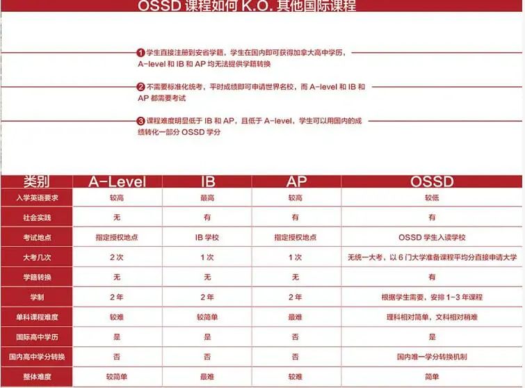 OSSD是什么?权威解读OSSD课程 图片