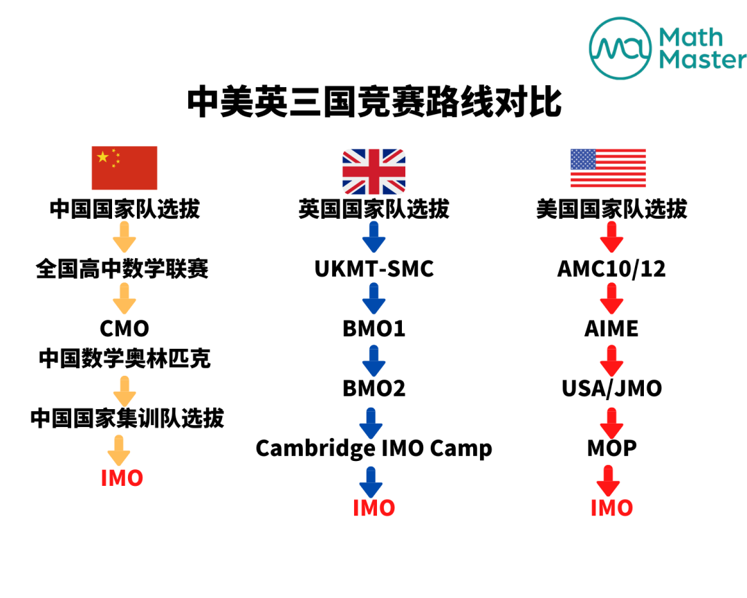 中美英竞赛路线对比 (1500 × 1200, 像素).png 图片