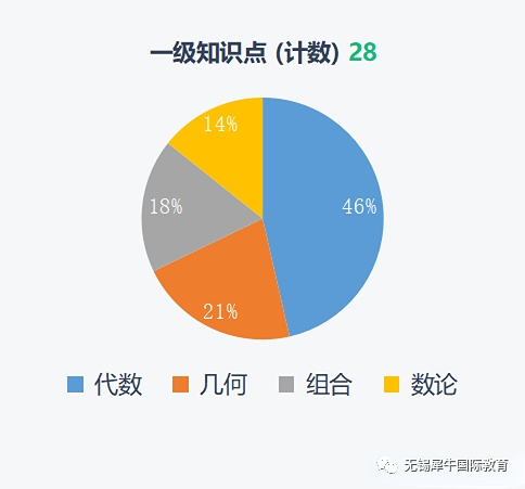 AMC12数学竞赛