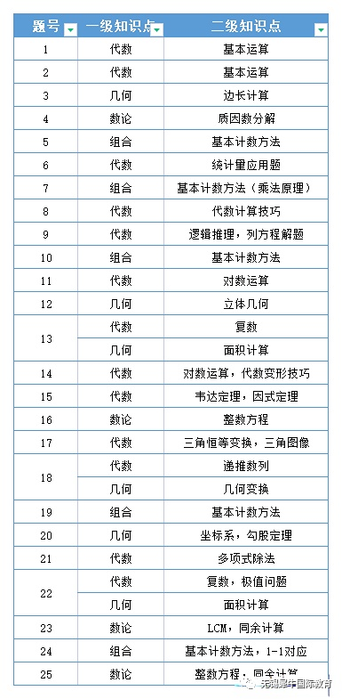 AMC12数学竞赛