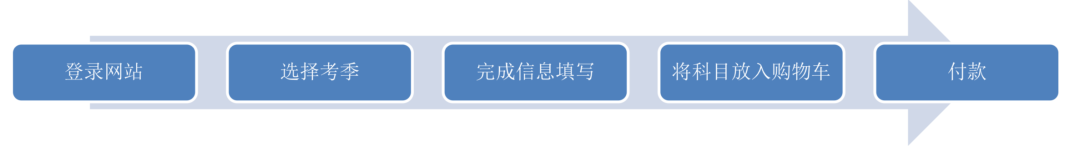 Alevel课程