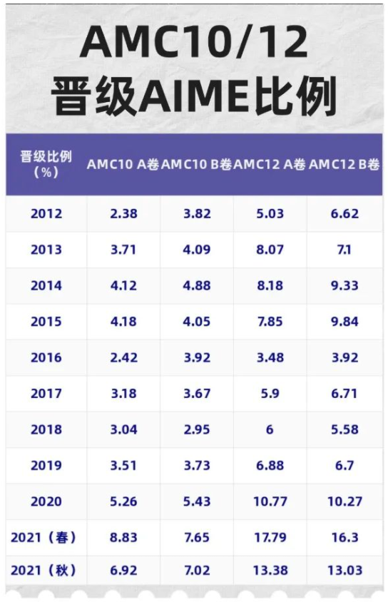 AMC12竞赛