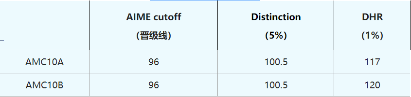 AMC10竞赛