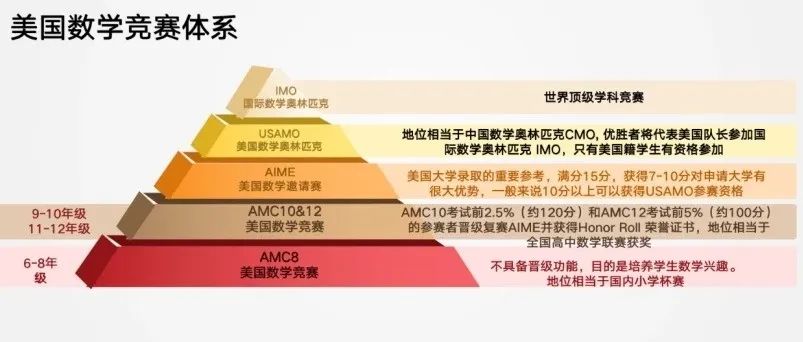 AMC竞赛