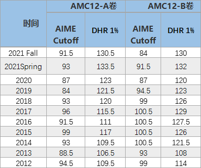 AMC数学竞赛