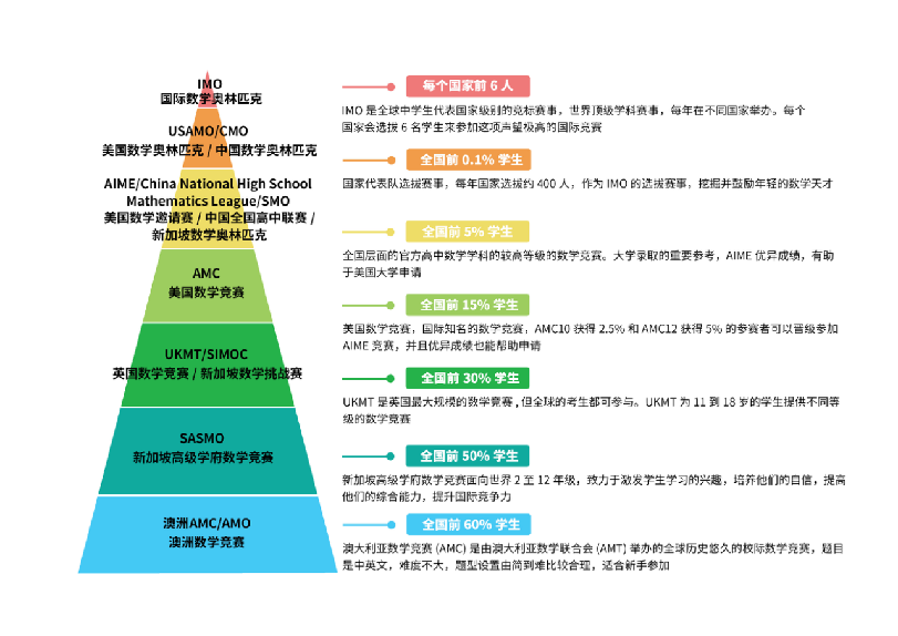 SASMO竞赛
