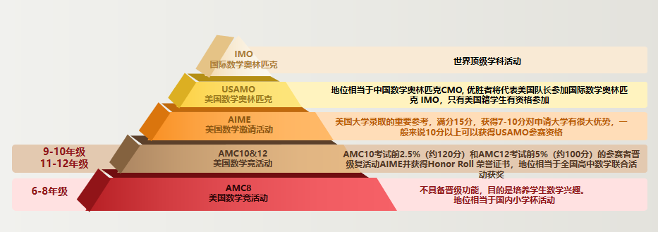 AMC竞赛