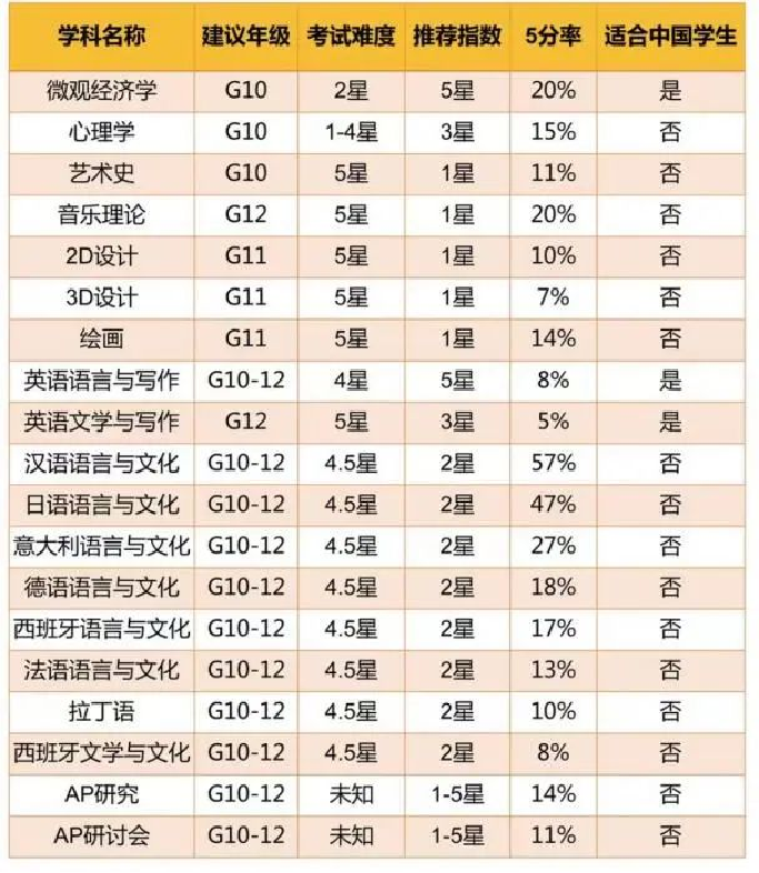 AP课程