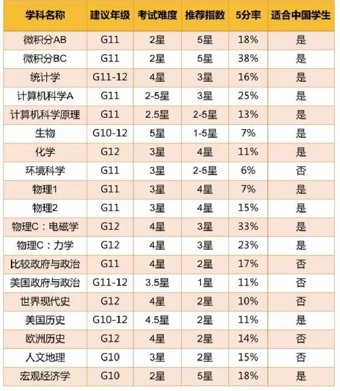 AP课程