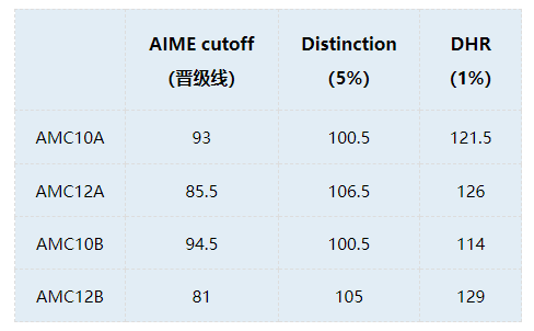 AMC10竞赛