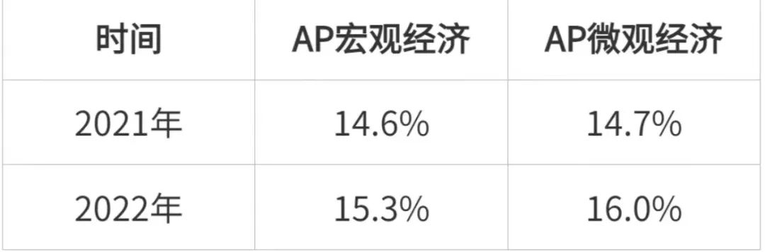 AP宏微观经济学