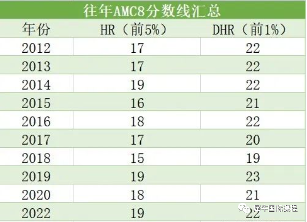 AMC竞赛