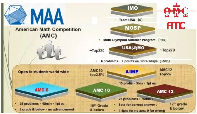 AMC数学竞赛