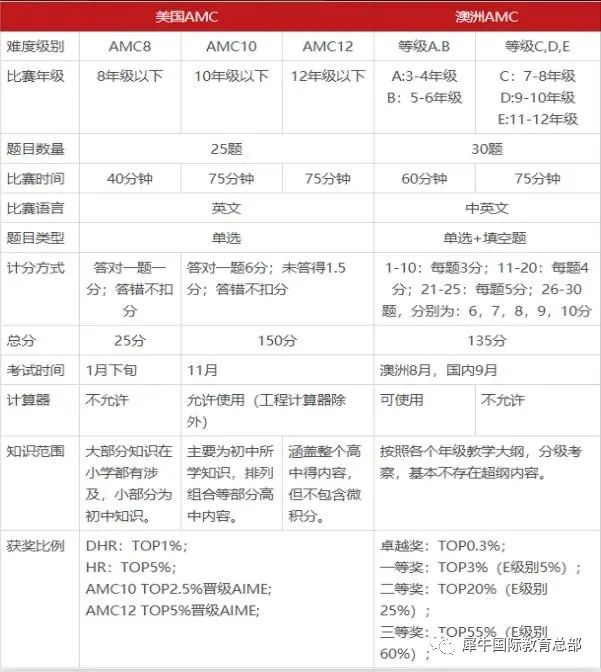 澳洲AMC数学竞赛
