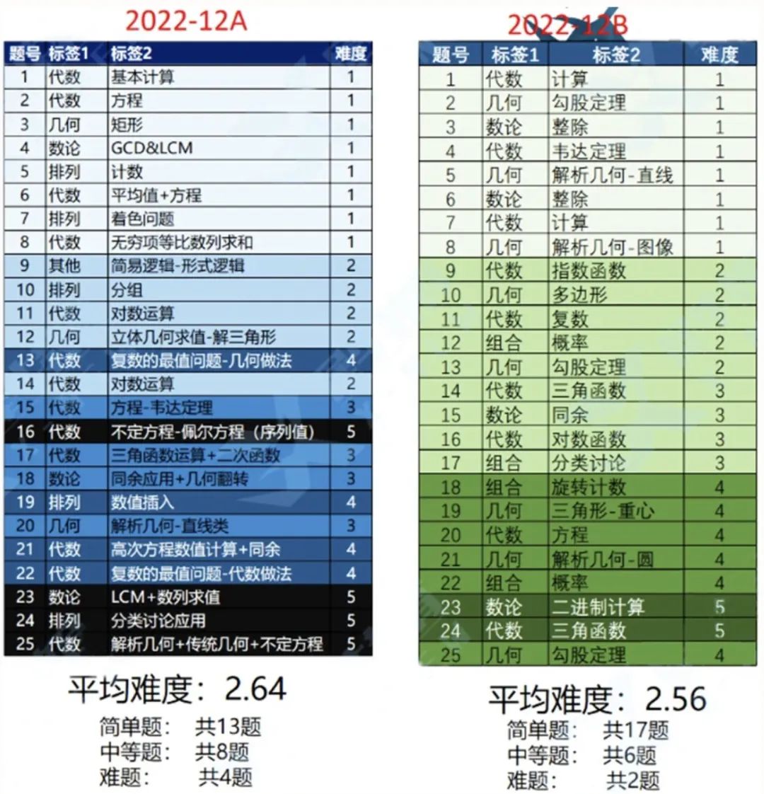 AMC12竞赛