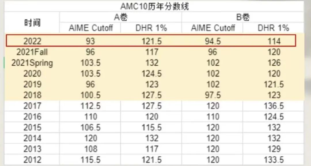 AMC10竞赛