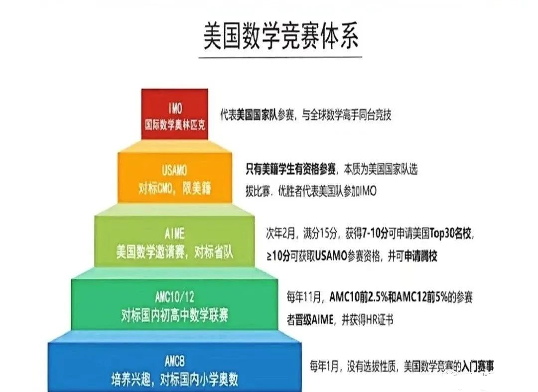 AMC竞赛