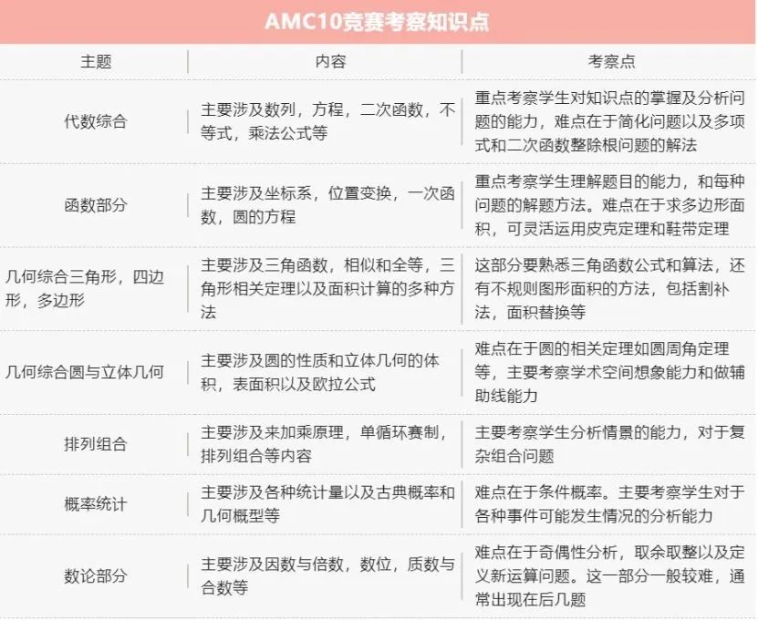 AMC10竞赛