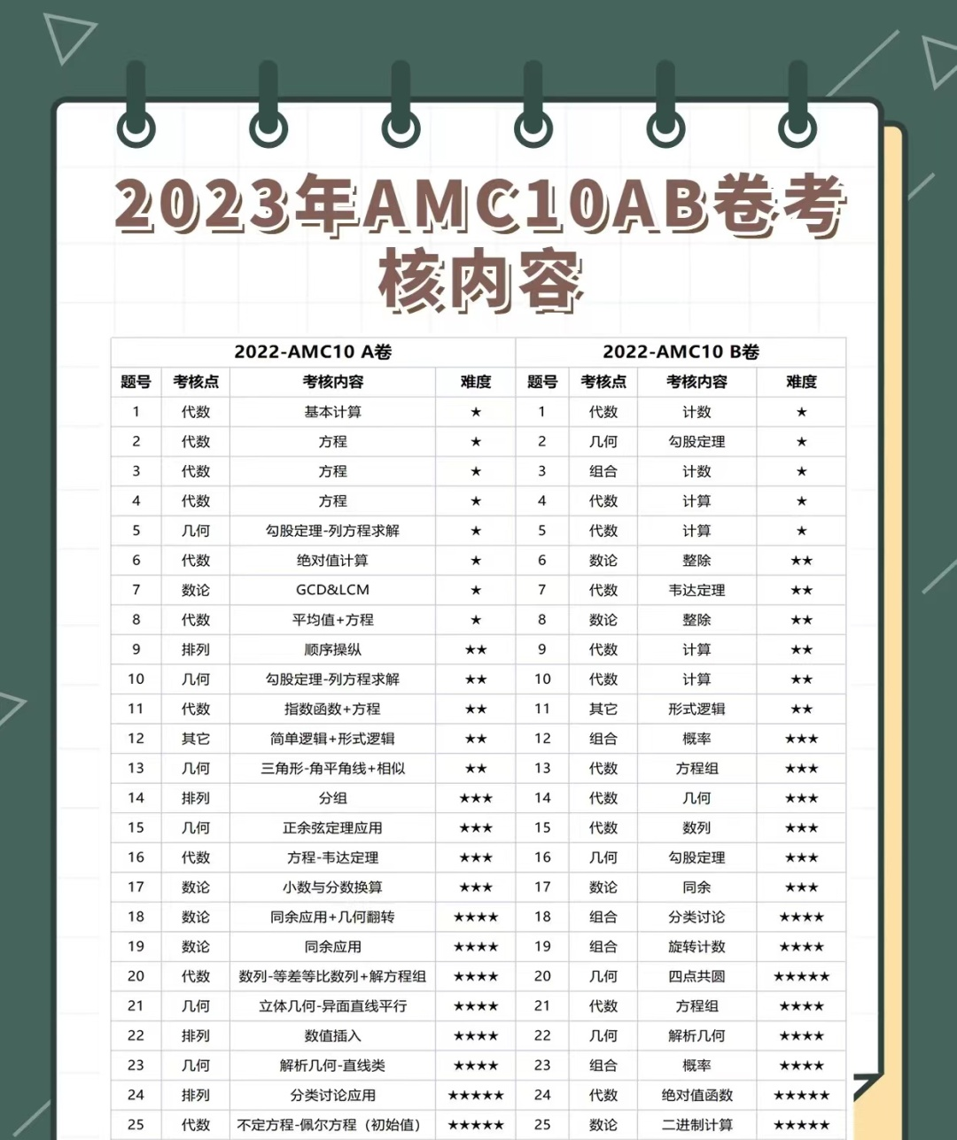 AMC10数学竞赛