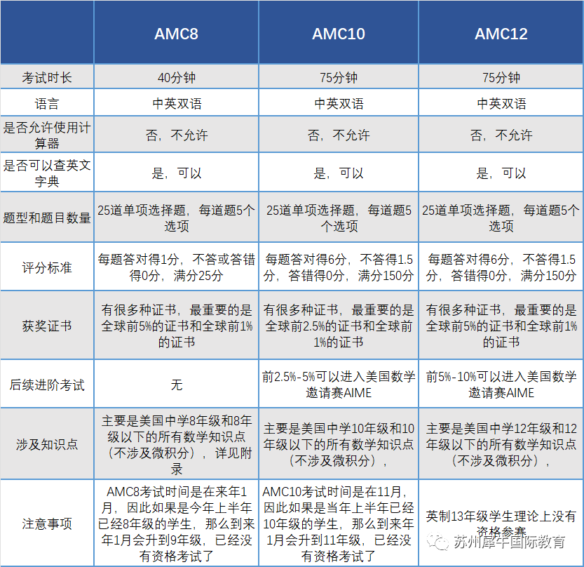 AMC竞赛