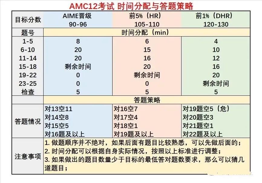 AMC12数学竞赛