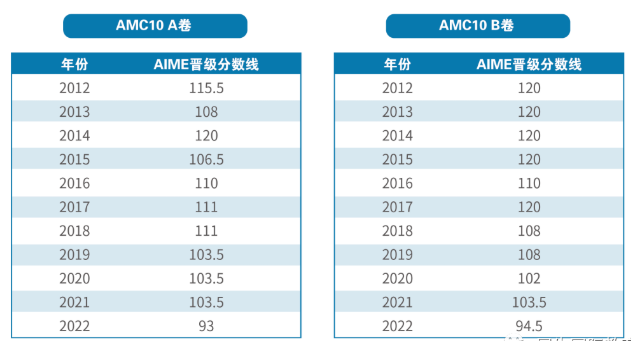 AMC10竞赛