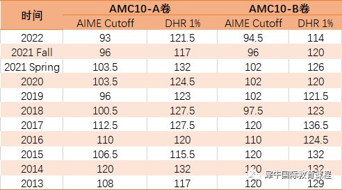 AMC10竞赛