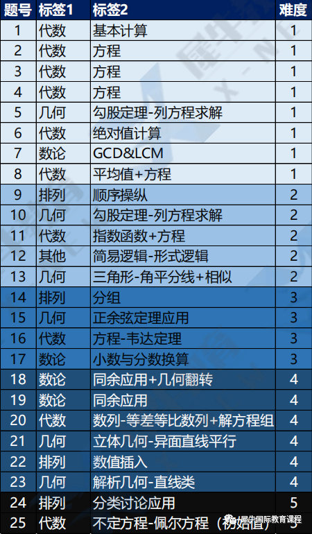 AMC10竞赛