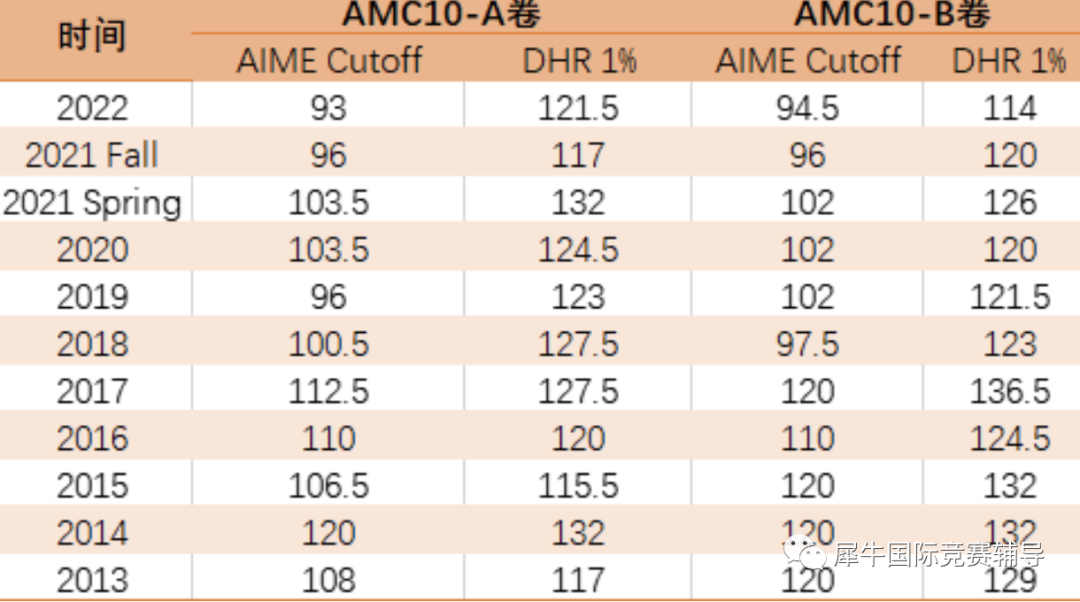 AMC10竞赛