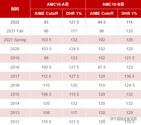 AMC10数学竞赛