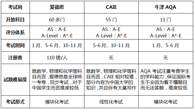 A-level课程