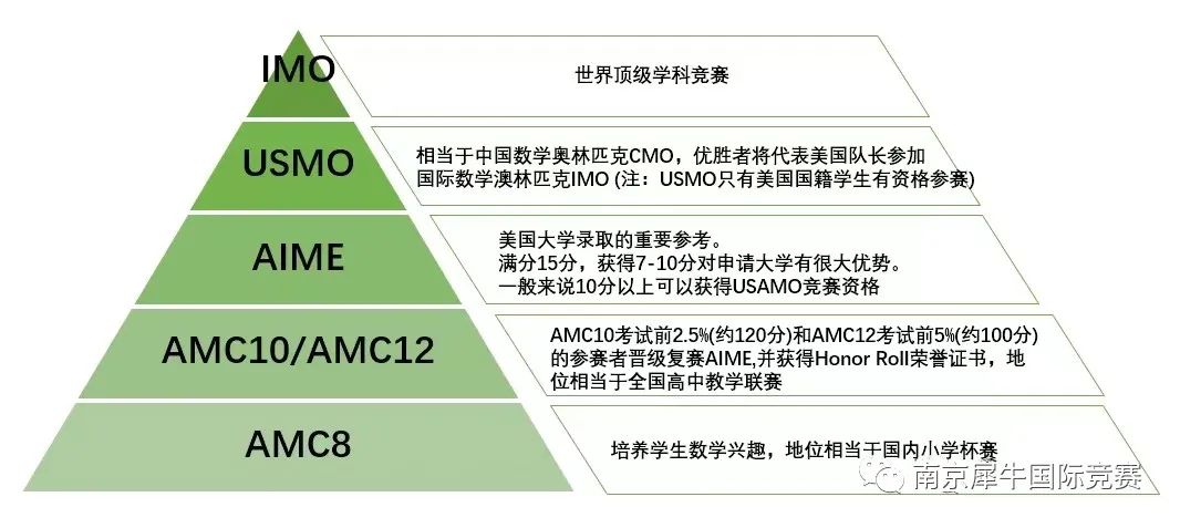 AMC数学竞赛