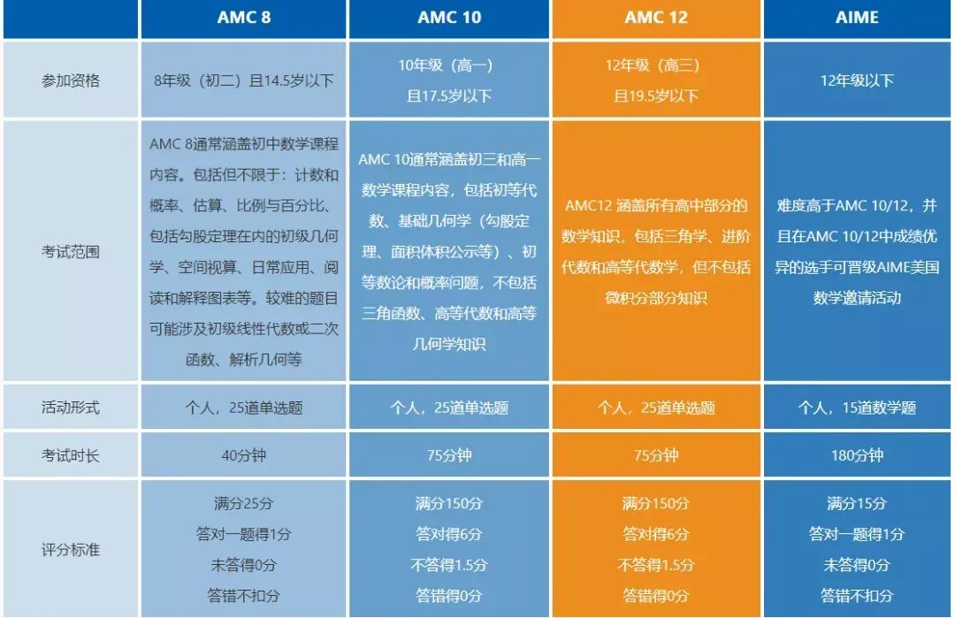 AMC数学竞赛