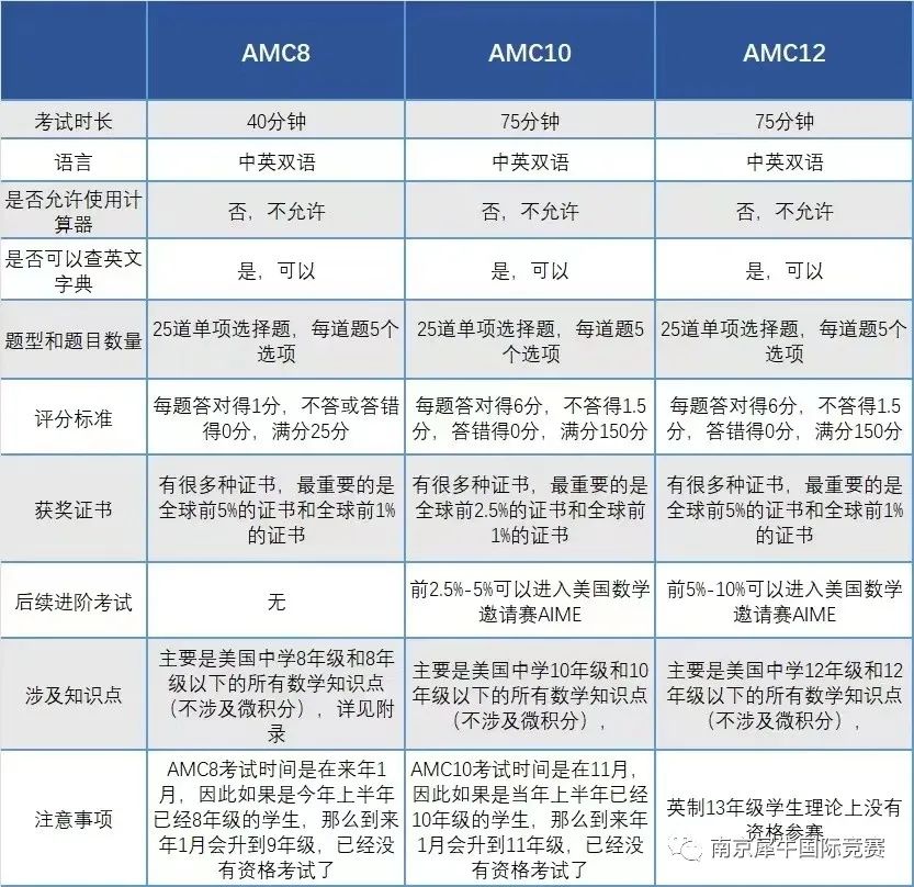 AMC数学竞赛