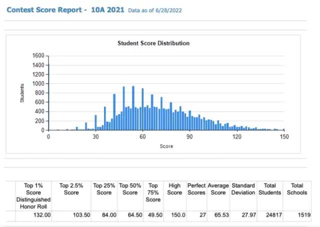 AMC10数学竞赛