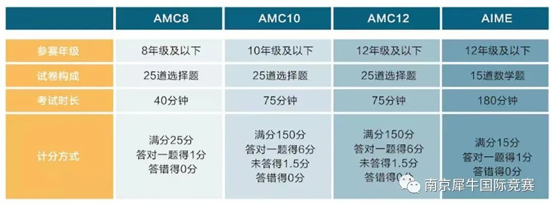 AMC10竞赛