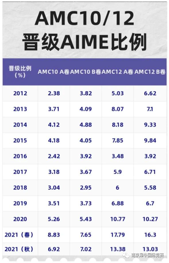 AMC10竞赛