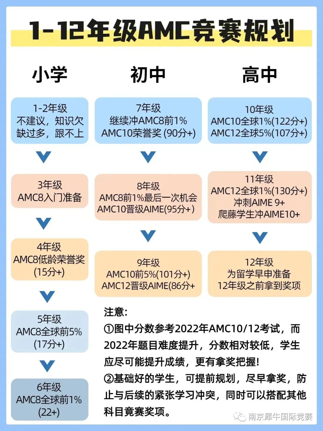AMC数学竞赛