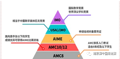 AMC8数学竞赛