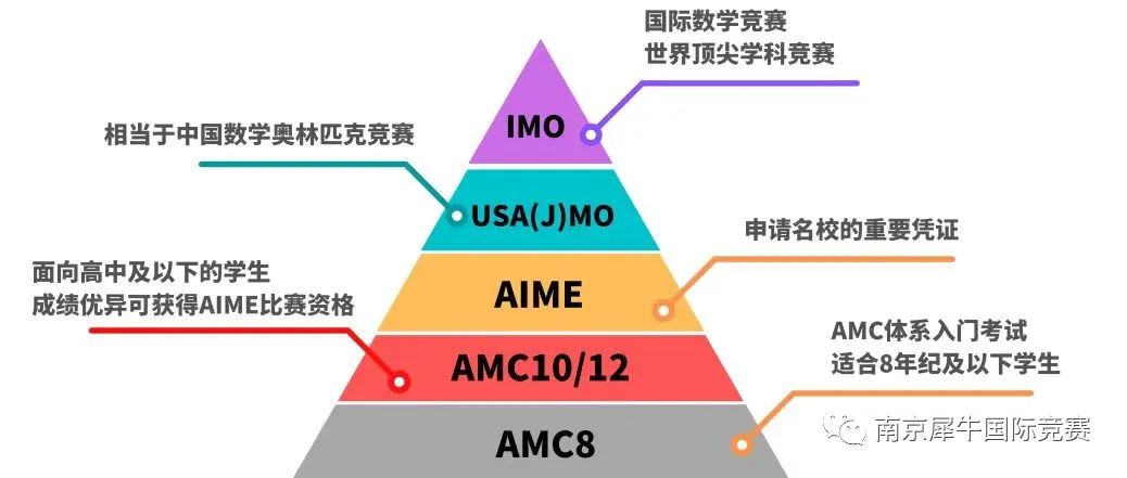 AMC数学竞赛