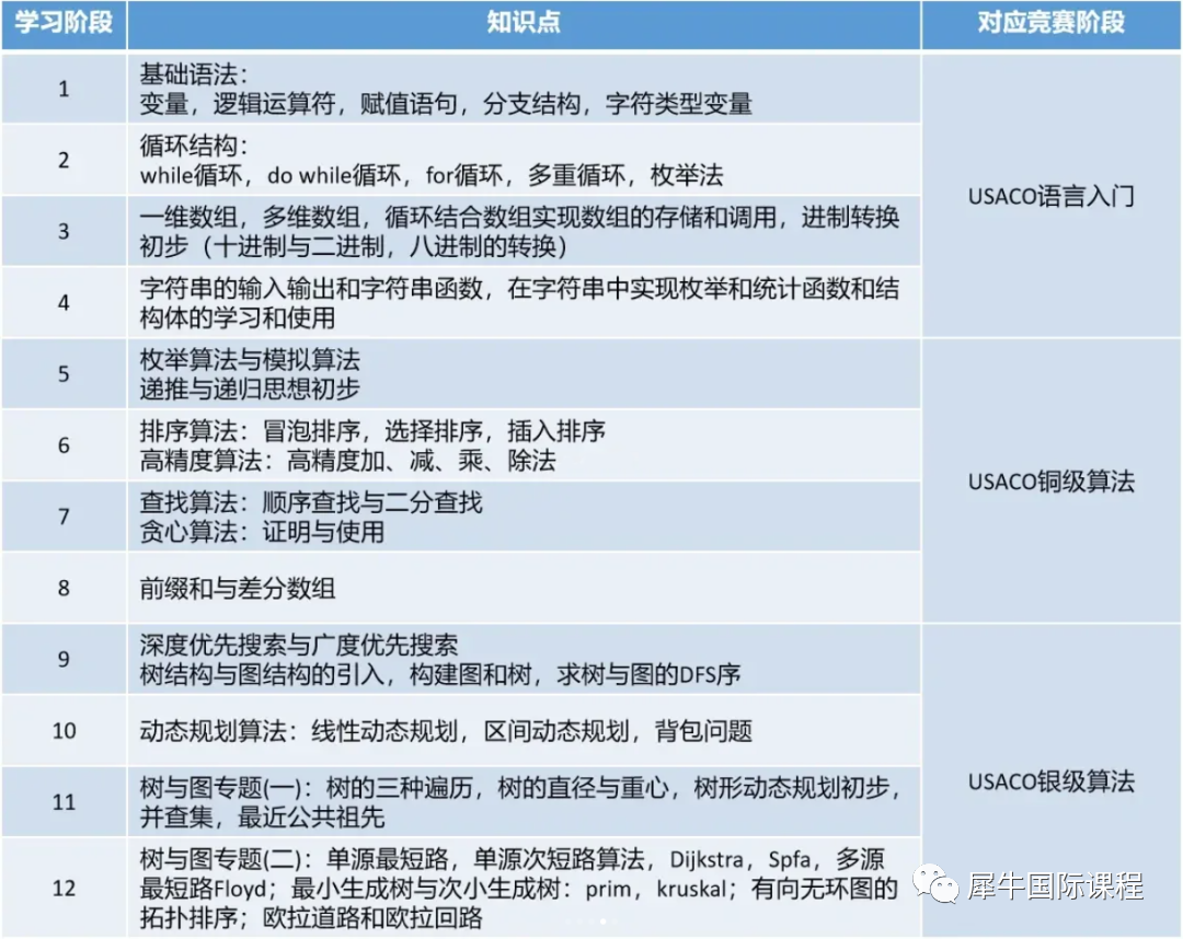 USACO竞赛
