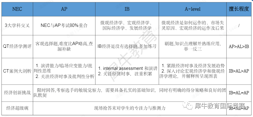 NEC经济竞赛
