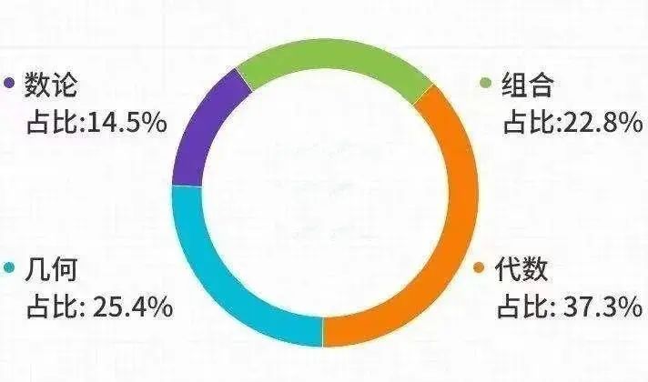 AMC10数学竞赛