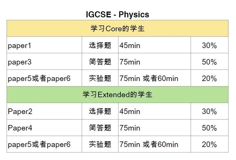 IGCSE物理