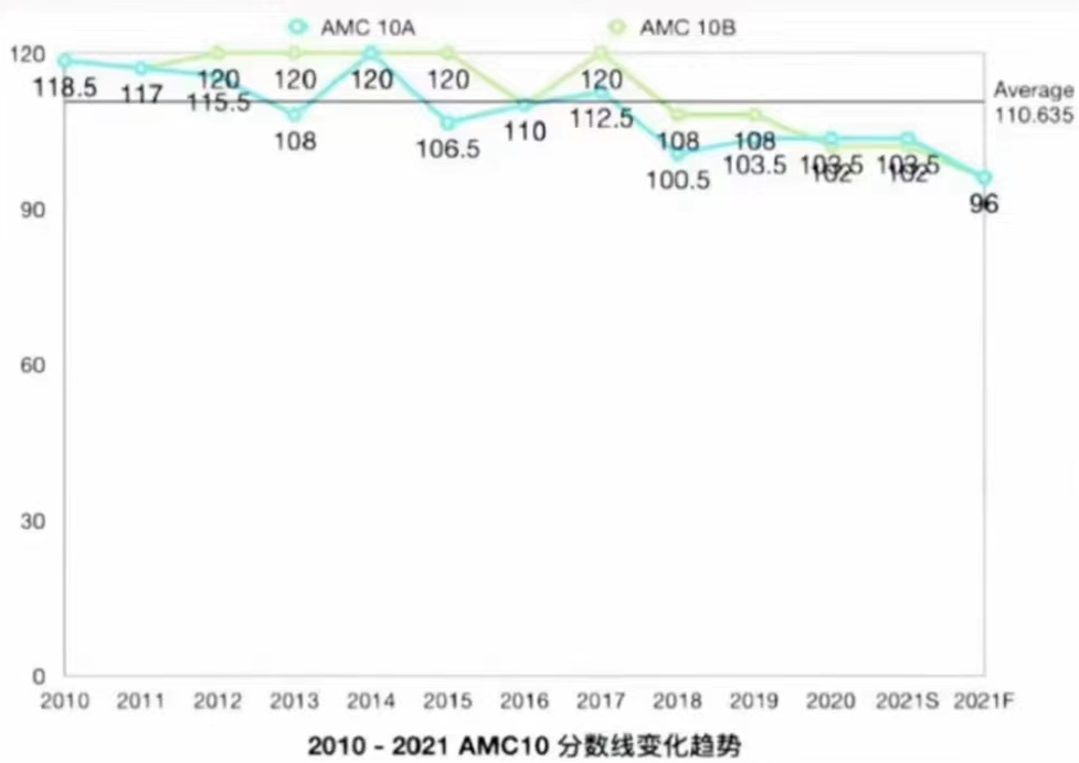 AMC10竞赛
