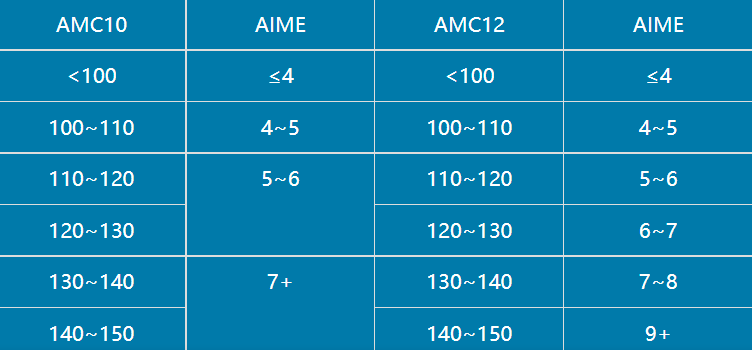 AIME竞赛