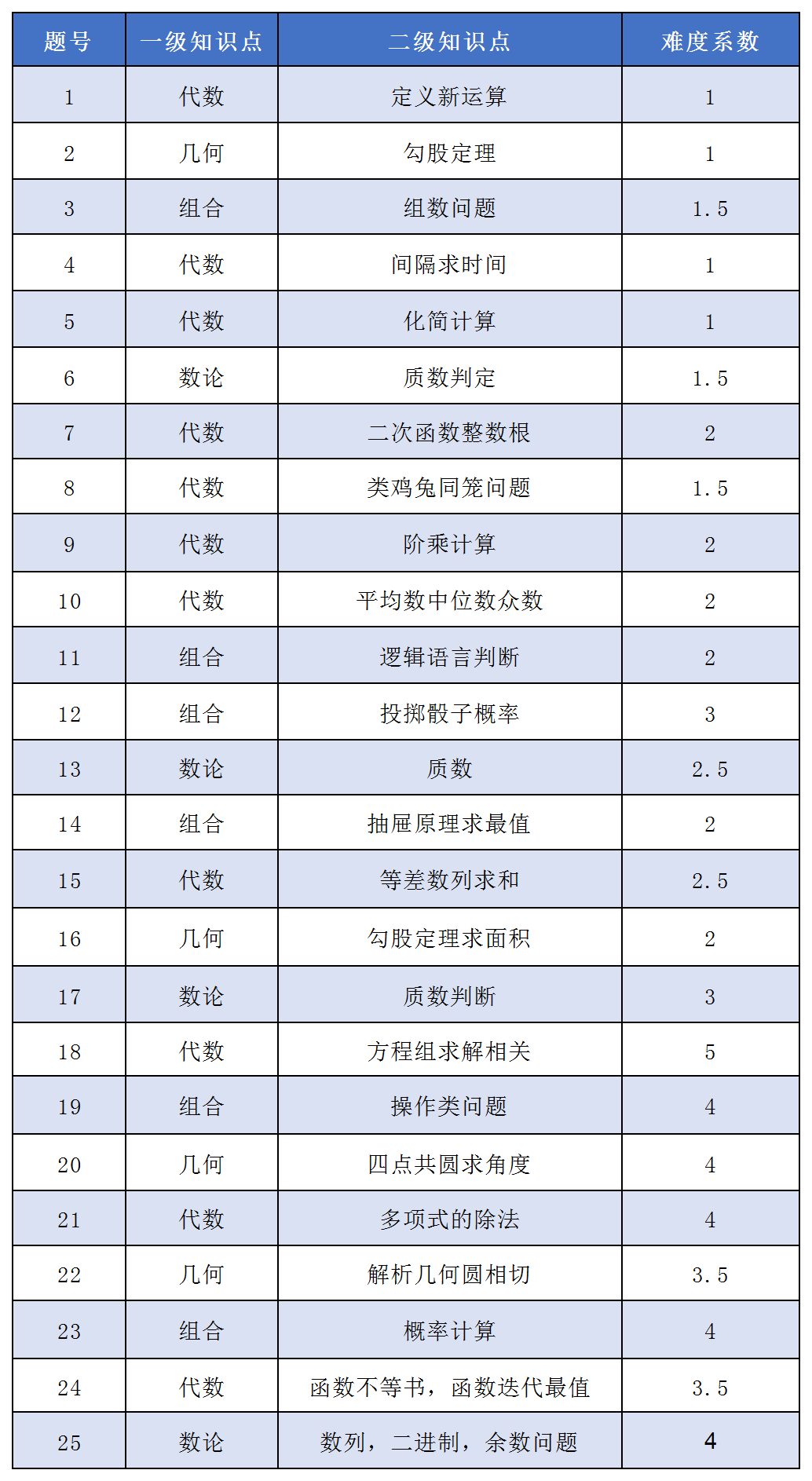 AMC10竞赛