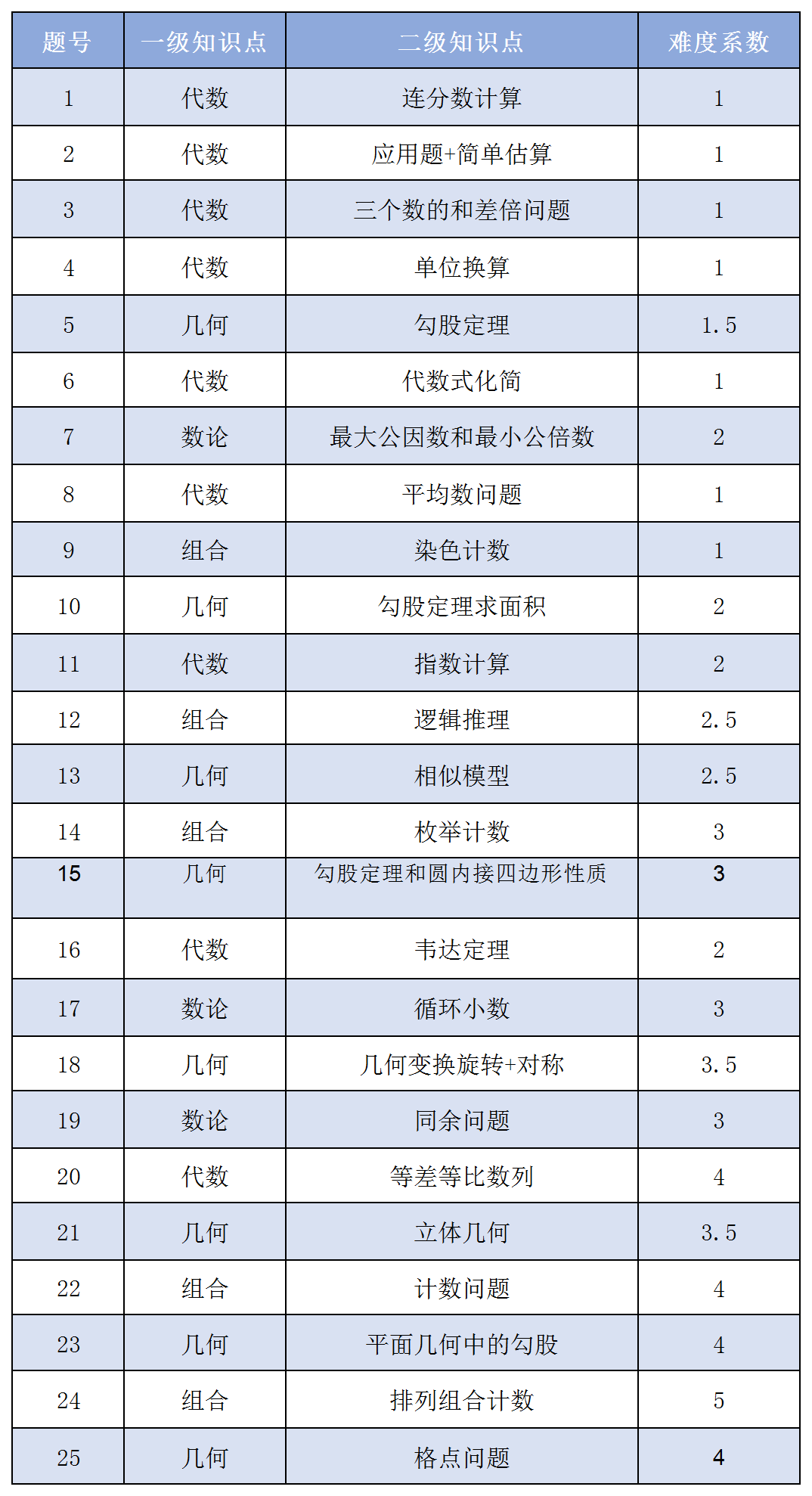 AMC10竞赛