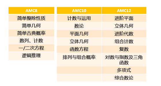 AMC竞赛