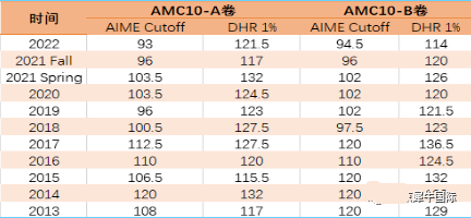 AMC数学竞赛